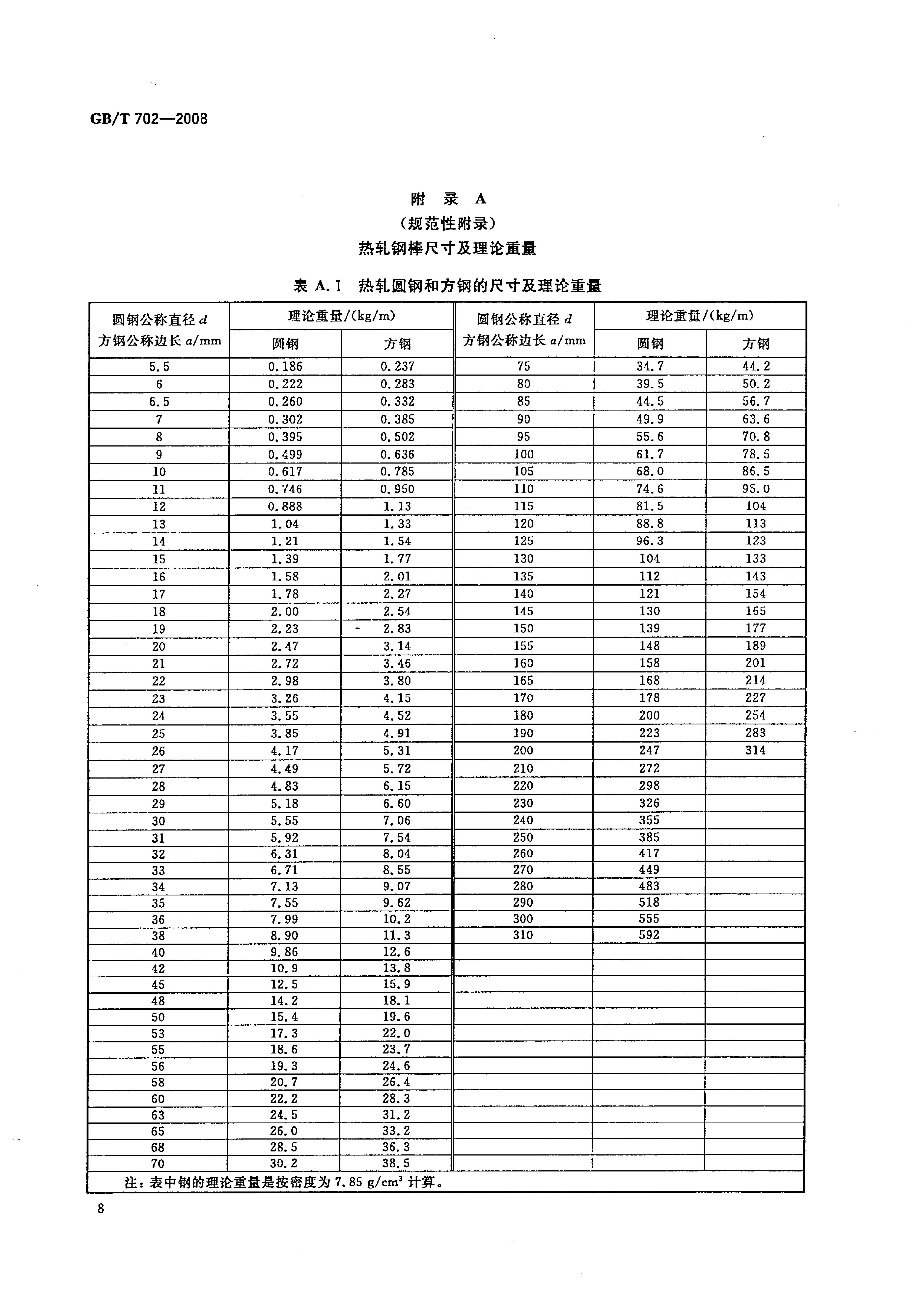 熱軋鋼棒尺寸、外形、重量及允許偏差國(guó)標(biāo) GBT 702-2008 代替GBT 702-20040010